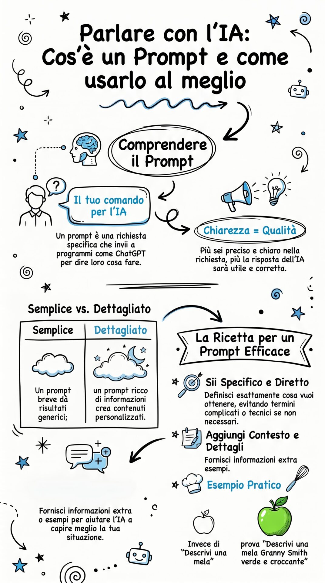 Cos'è un prompt - infografica
